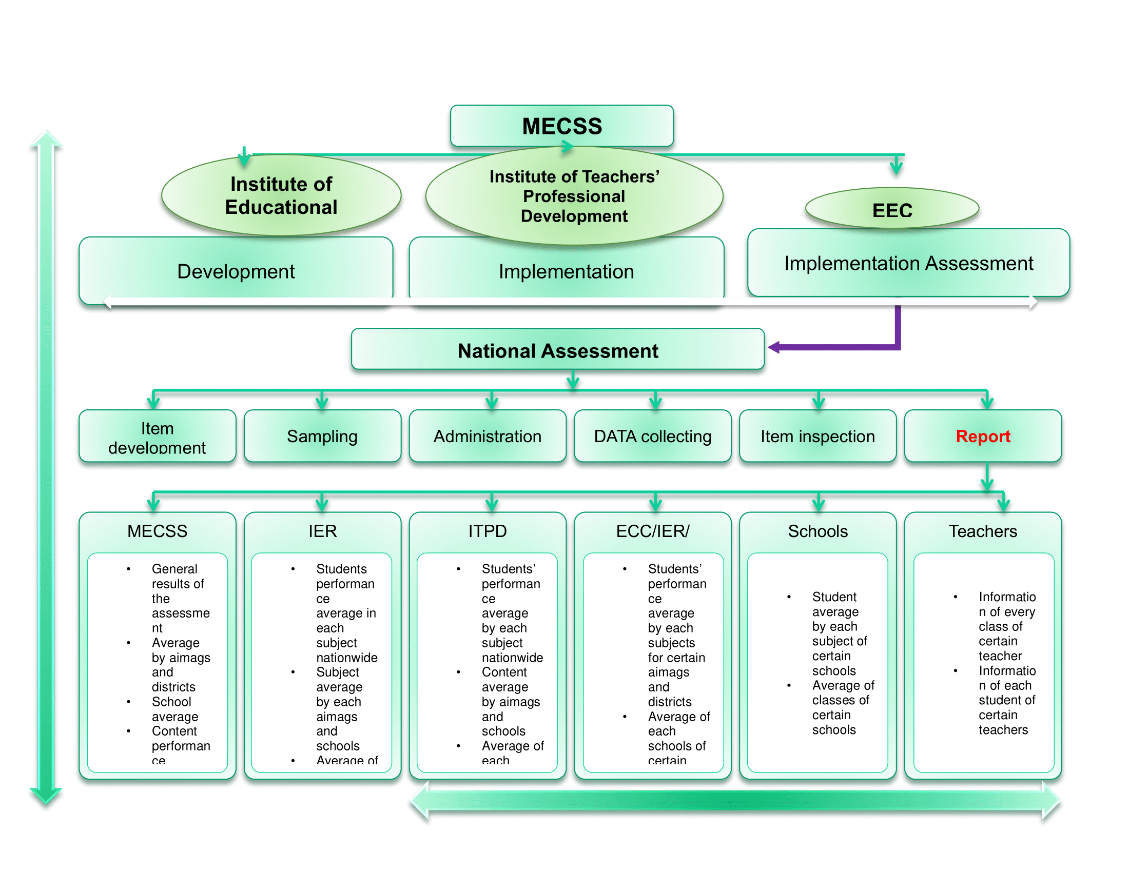 Чанарын үнэлгээний англи хэл дээр бичигдсэн схем-1
