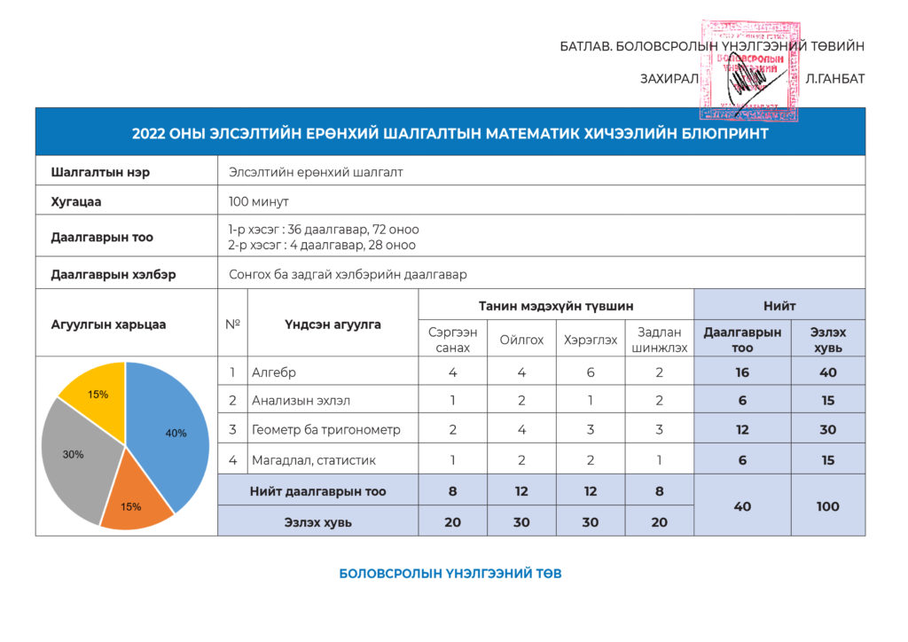 2022 ОНЫ ЭЛСЭЛТИЙН ЕРӨНХИЙ ШАЛГАЛТЫН ЕРӨНХИЙ БЛЮПРИНТ – eec.mn