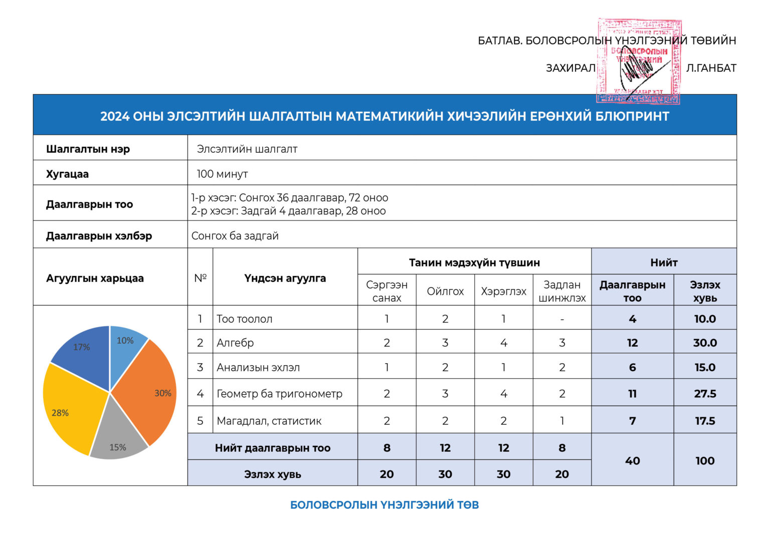 2024 ОНЫ ЭЛСЭЛТИЙН ШАЛГАЛТЫН ЕРӨНХИЙ БЛЮПРИНТ – eec.mn