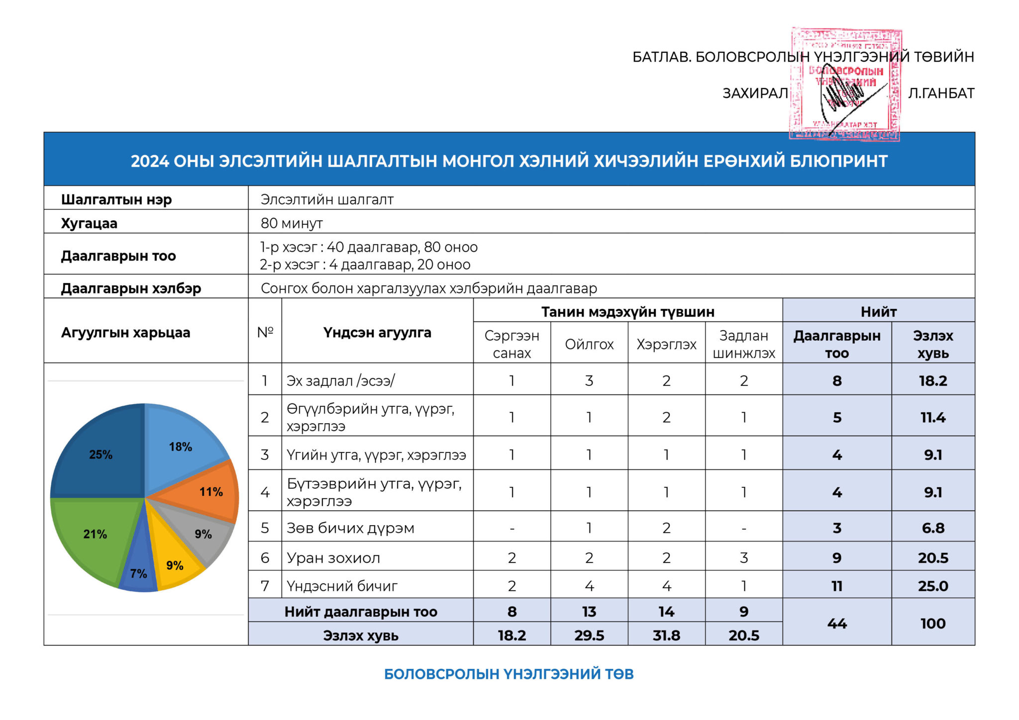 2024 ОНЫ ЭЛСЭЛТИЙН ШАЛГАЛТЫН ЕРӨНХИЙ БЛЮПРИНТ – eec.mn